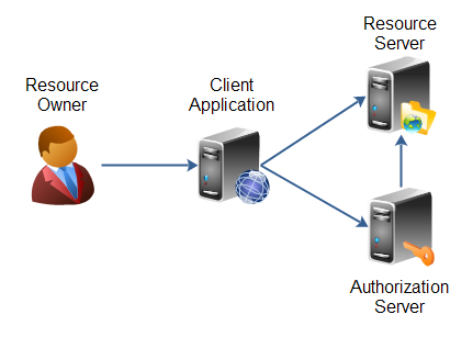 OAuth 2.0 roles